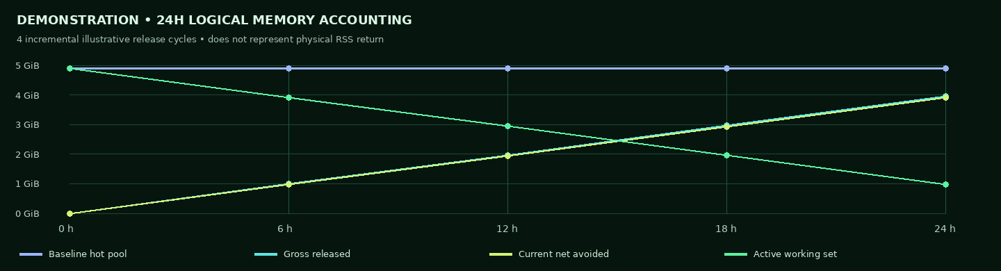 Synthetic 24-hour hot-memory demonstration: 4.89 GiB baseline, 3.958 GiB cumulative gross release, 3.909 GiB net avoided and 1,004.6 MiB active by hour 24